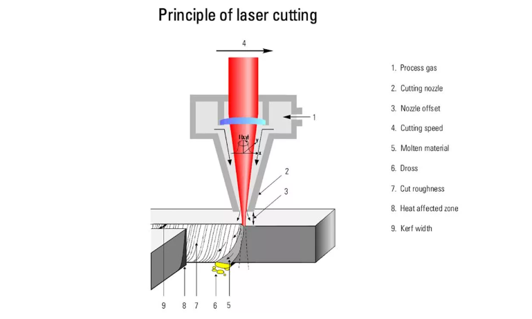 How Does A Laser Cutter Work? - YIDA Laser Technology Co Ltd